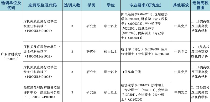 广东省选调工作概览，2015年的探索与实践