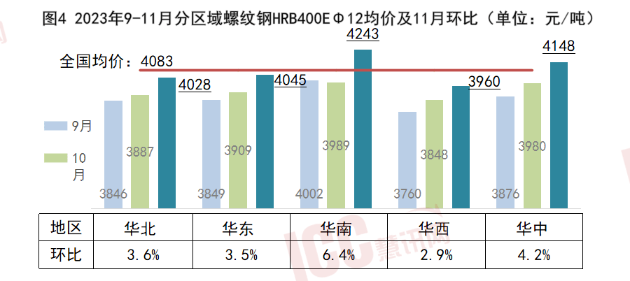 广东省钢筋价格走势分析