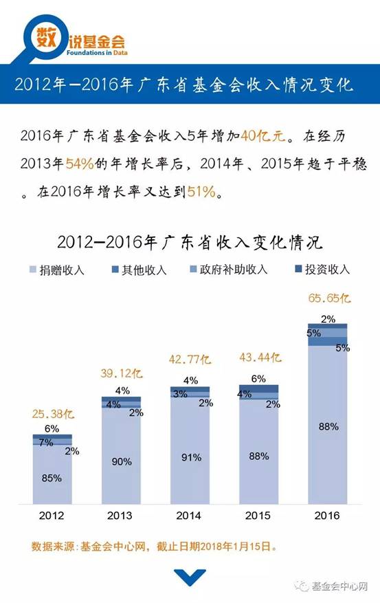 广东省代收基金的发展与影响