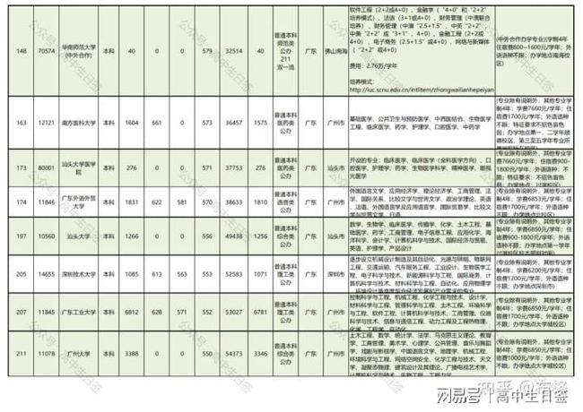 广东省大学分数概览，2020年录取分析