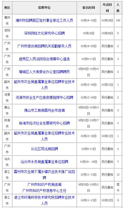 广东省最新事业单位招聘概况