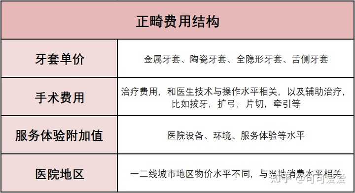 广东省口腔正畸费用详解