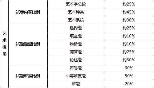 广东省考题型分值概览