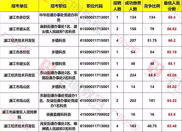 广东省考进面分数云浮分析