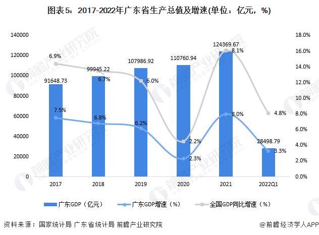 广东省GDP在2022年的表现与展望