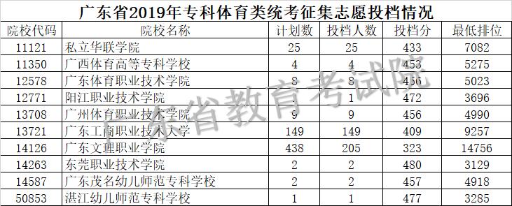 关于广东省高考补录的最新动态——以2016年为例