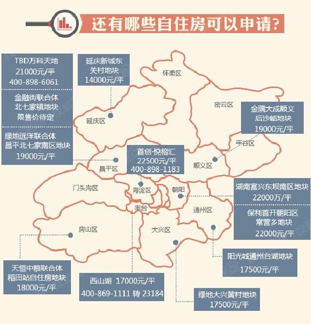 北京各区房产概览