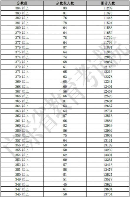 2019年广东省体育高考排名分析