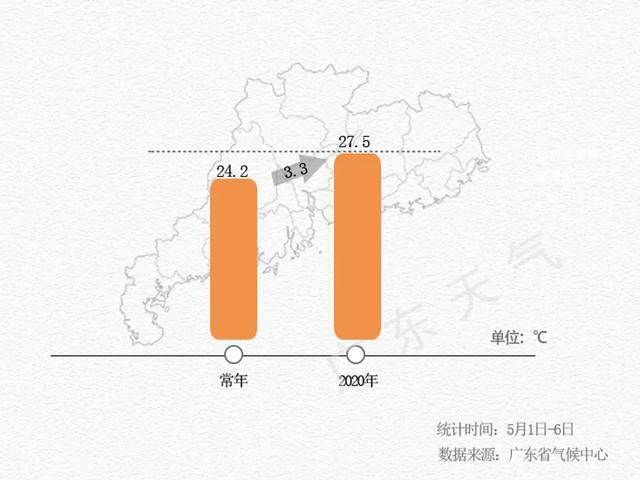 广东省的常年温度特征及影响