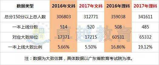 理科在广东省的地位及其高考成绩分析，以539分为视角