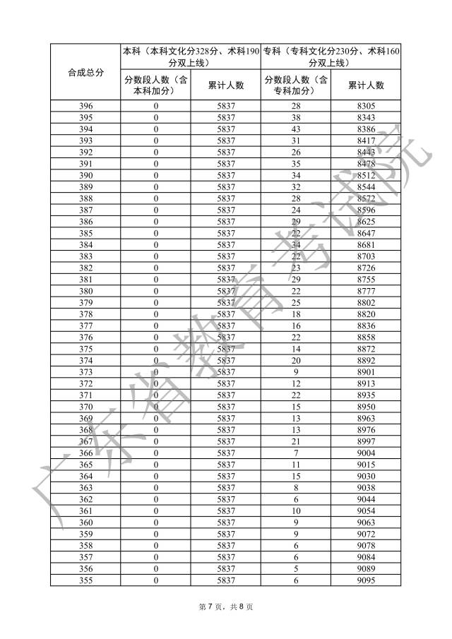 广东省2022年美术成绩综述