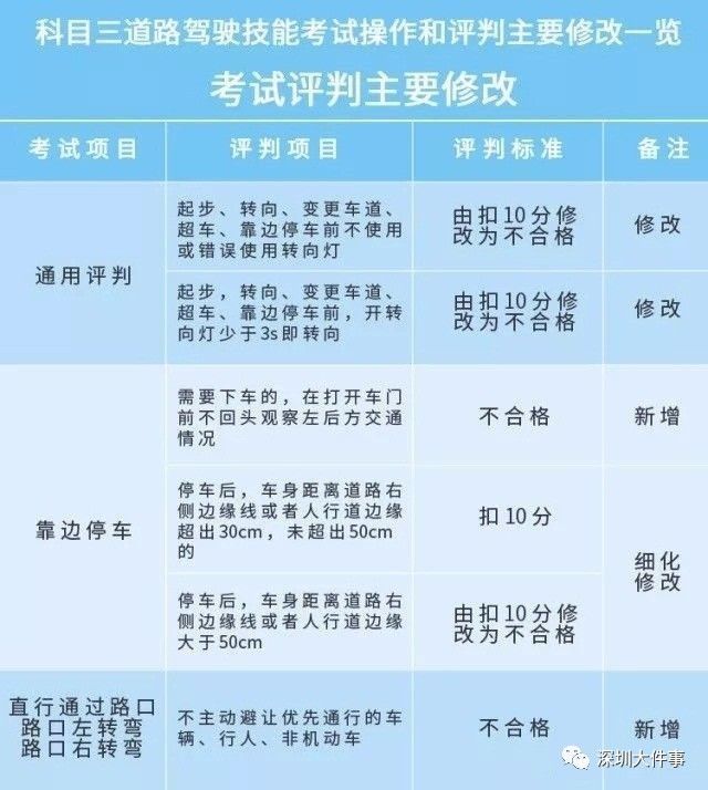 广东省驾照考试科目详解