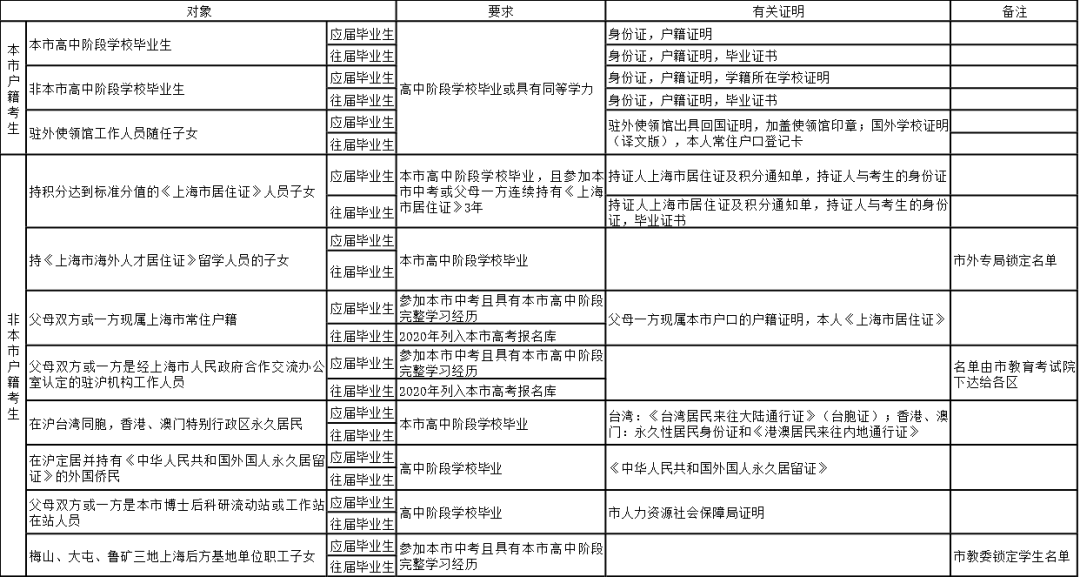 广东省卫生定向报考条件详解